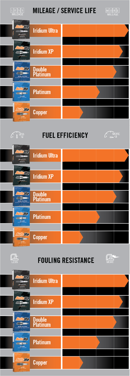 Spark Plugs Metallurgy Comparison Chart